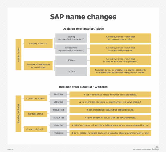 SAP name changes decision tree