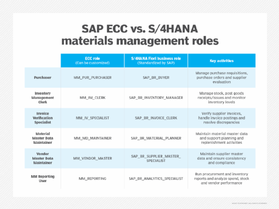 Equivalent SAP ECC vs. S/4HANA materials management roles and key activities.