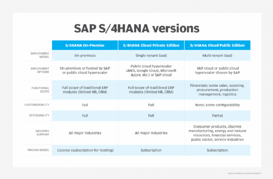 graphic comparing new SAP offerings