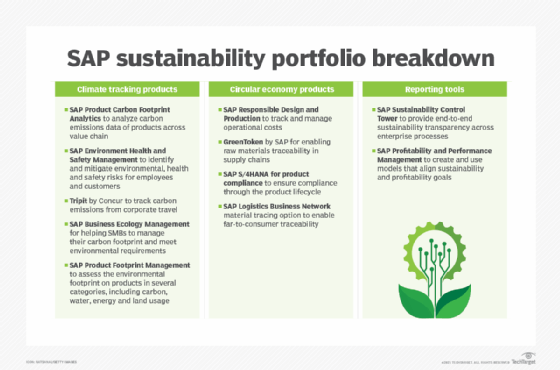 SAP sustainability portfolio chart