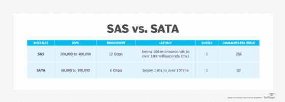 SAS vs. SATA table