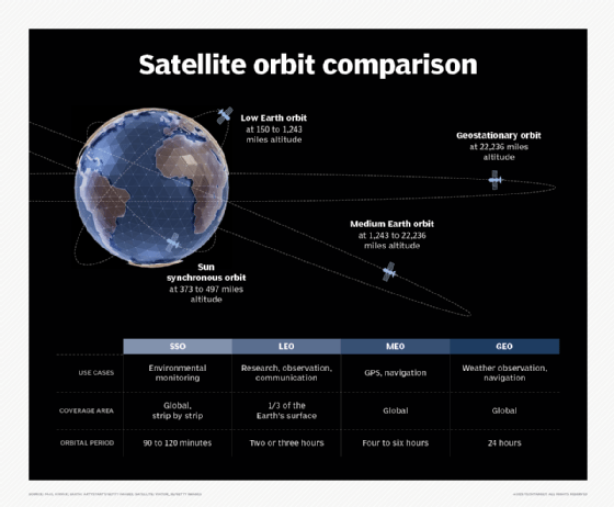 Diagram showing a geostationary orbit vs. LEO orbit vs. MEO orbit vs. vs. SSO orbit