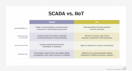 Chart comparing and contrasting SCADA vs. IIoT.