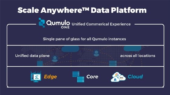 Diagram of Qumulo's Scale Anywhere Data Platform stack.