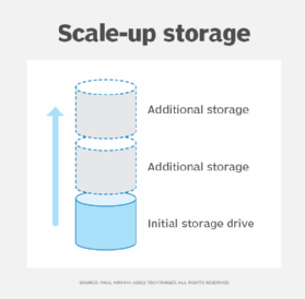 Diagram illustrating a scale-up storage strategy.
