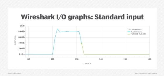 Traffic shaping visualization using Wireshark I/O Graph