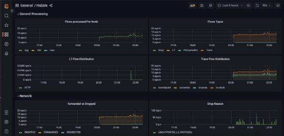 Hubble dashboard in Grafana