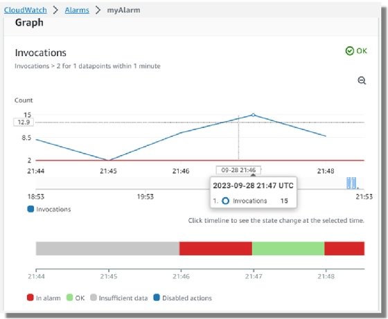 AWS CloudWatch monitoring and alerts