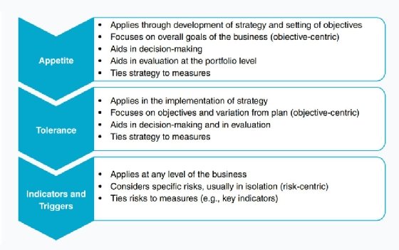 Risk appetite, risk tolerance, key indicators and triggers chart
