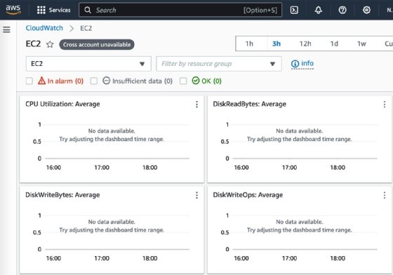 Screenshot of cloud dashboard in AWS.