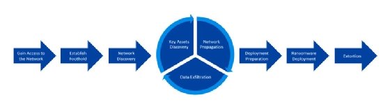 A graphic explaining the Unified Ransomware Kill Chain, from gaining access to the network to extortion