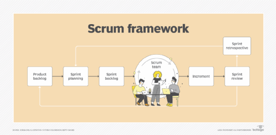 diagram of the Scrum framework