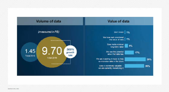 Chart showing value of data