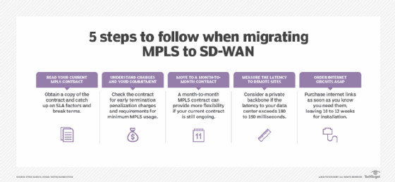 Diagram showing how to migrate from MPLS to SD-WAN in five steps