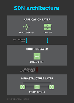 Diagram showing the architectural features of software-defined networks.