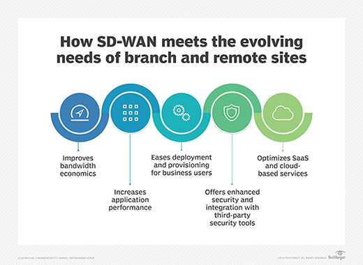 How SDN-WAN meets the evolving needs of branch and remote sites