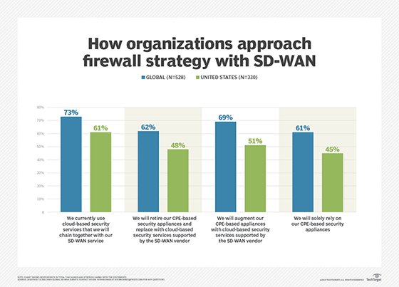 SD-WAN deployment and firewall security strategy