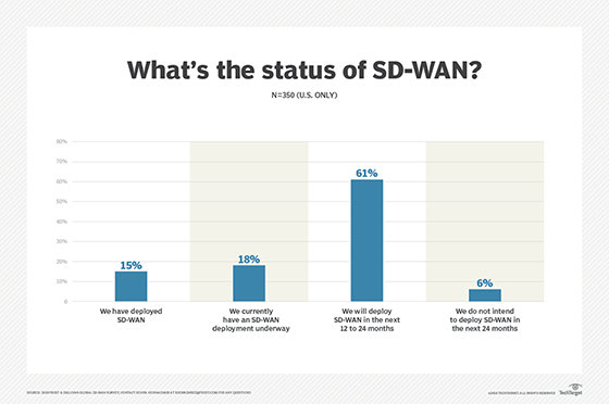 SD-WAN deployment stats