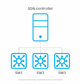 Diagram showing an SDN controller connected to three switches