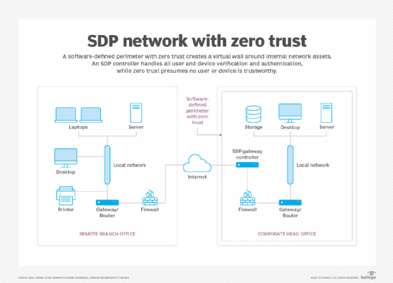 zero-trust VPN SDP