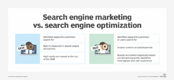 Comparison of search engine marketing vs. search engine optimization.