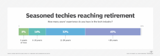 Chart of age of data center employees' experience
