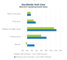 Worldwide tech spending slows by sector