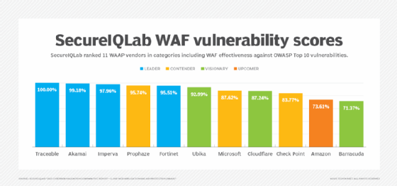 SecureIQLab web application and API protection test results graph.