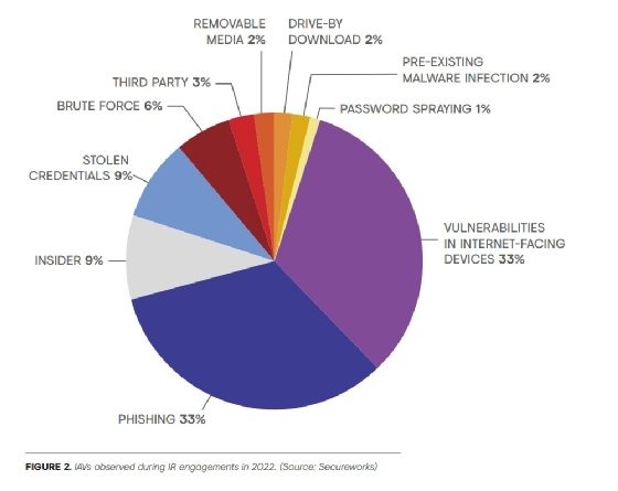 These are the most common initial access vectors observed by Secureworks in its 2022 incident response engagements.