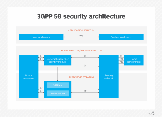 3GPP 5G security architecture