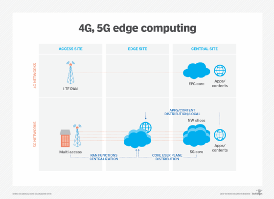 4G vs. 5G edge computing