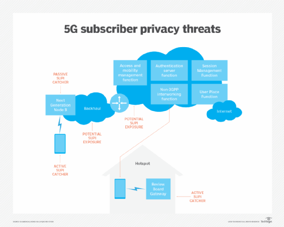 5G subscriber privacy threats