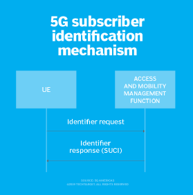 5G subscriber identification mechanism