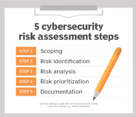 Bullet list graphic of five cybersecurity risk assessment steps: scoping, risk identification, risk analysis, risk prioritization and documentation.