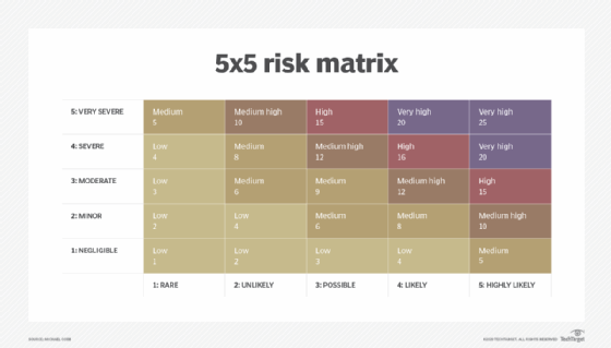 Graphic of a sample risk matrix. 