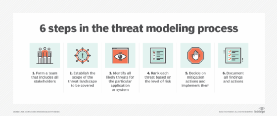 Graphic of the six steps in the threat modeling process