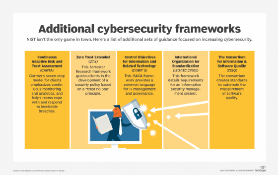 List of non-NIST cybersecurity frameworks and guidance