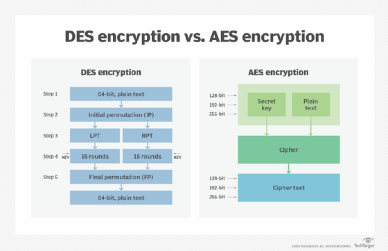 A diagram of DES encryption vs. AES encryption.
