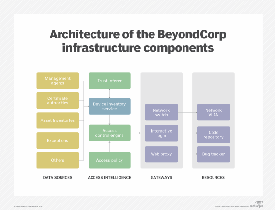 Zero trust security means all assets to be assumed untrusted