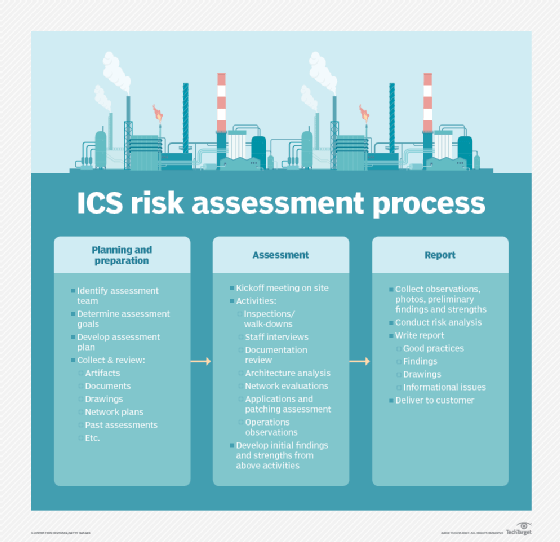 ICS risk assessment process
