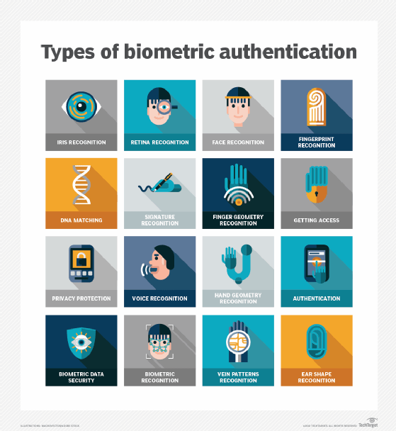 An image showing different biometric authentication methods.