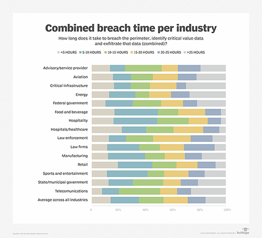 Combined breach time per industry