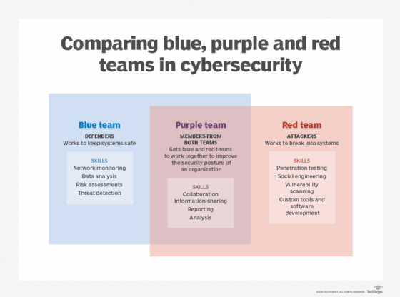 Graphic displaying the roles and responsibilities of red, blue and purple teams in cybersecurity