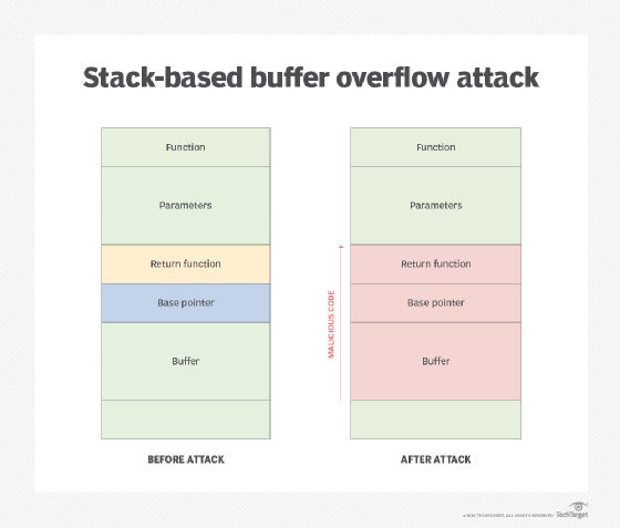 A diagram showing the area in an application stack typically targeted in a stack-based buffer overflow attack.