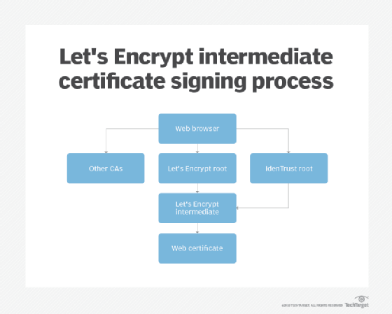 Let's Encrypt intermediate certificate signing process