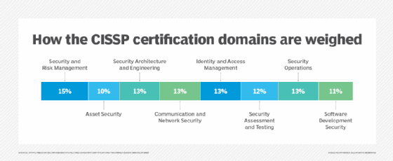 Graphic showing the weights of the CISSP CBK domains