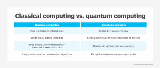 classical computing vs. quantum computing.
