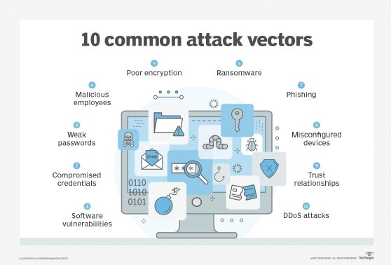 A chart showing 10 common attack vectors.