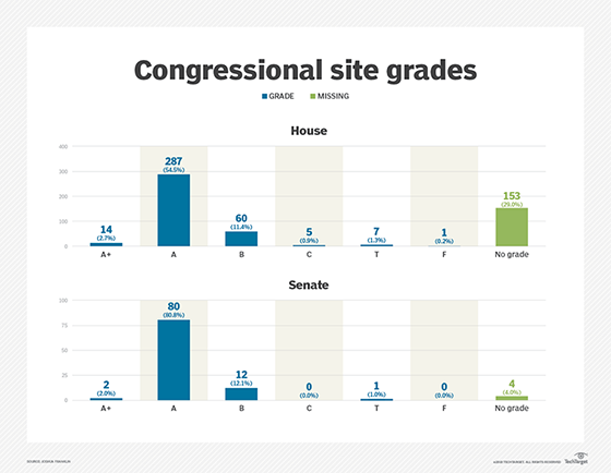 Congressional site grades