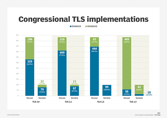 Congressional TLS implementations